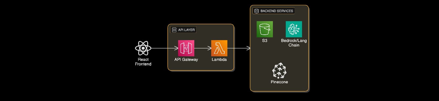 Diagram showing the flow from React Frontend to API Gateway, Lambda, Bedrock/LangChain, and S3/Pinecone.