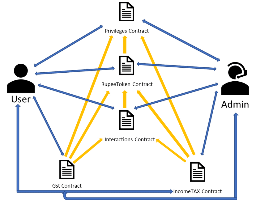smart contracts architecture