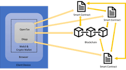 OpenTax - A Blockchain-based Transparent Taxation System