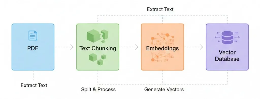 Diagram illustrating the document ingestion flow: PDF -> Text Chunking -> Embeddings -> Vector Database.
