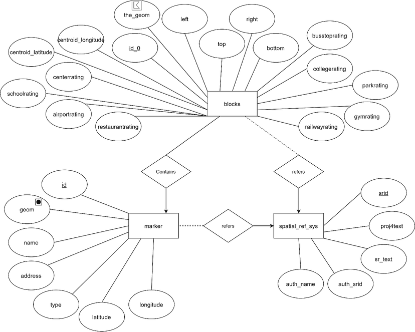 Diagram of the Neo4j graph database design, showing Block nodes linked to Amenity Marker nodes with a 'distance' property on the relationship.
